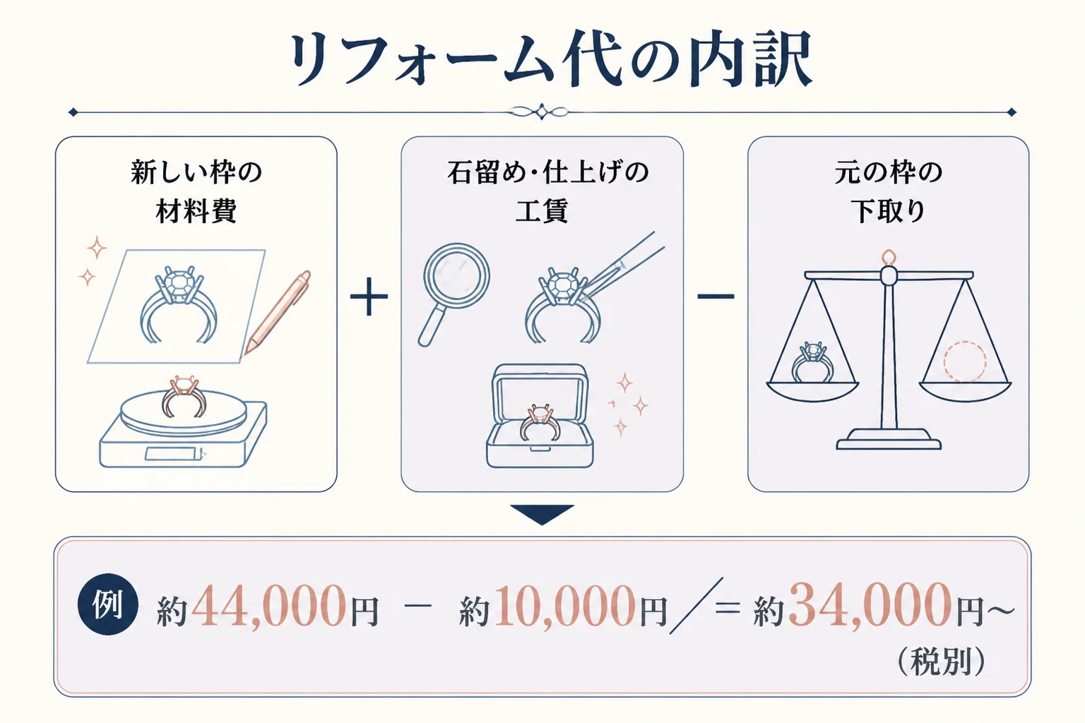 指輪リフォームの費用の内訳と下取りの差し引きの図解