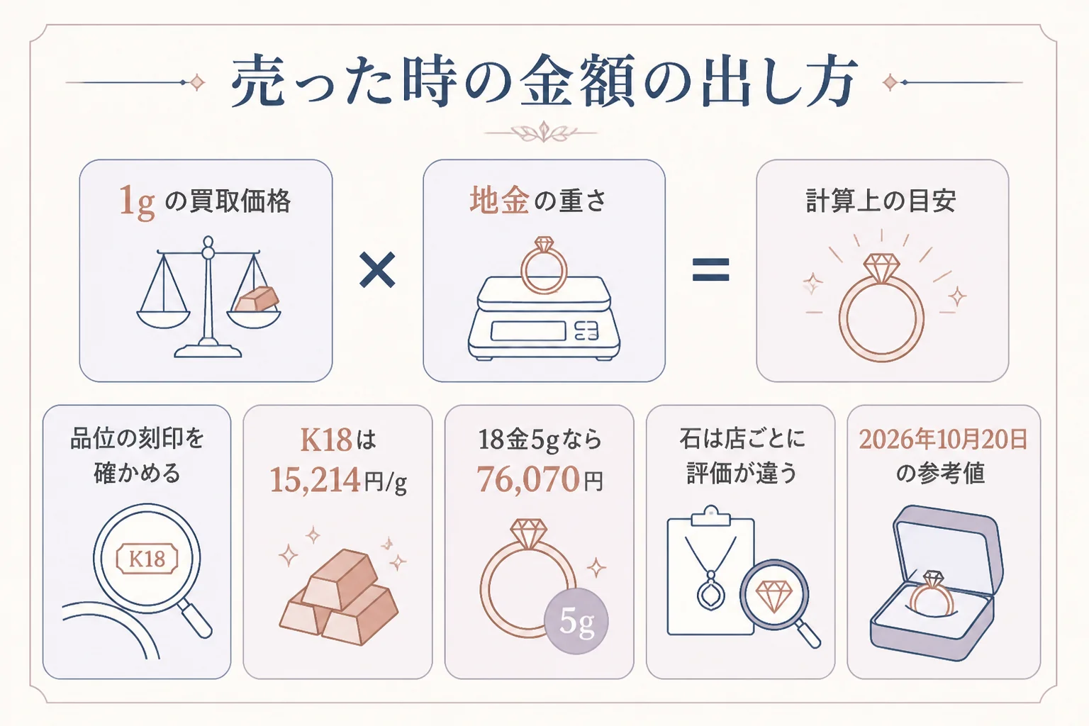 指輪を売った時の金額を重さと品位から計算する図解
