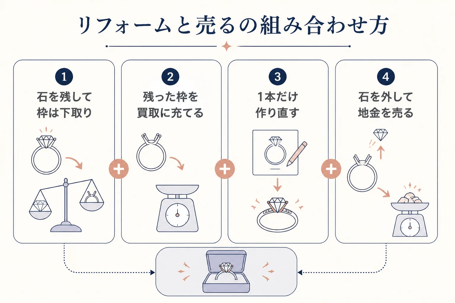 リフォームと売るを組み合わせる方法の図解