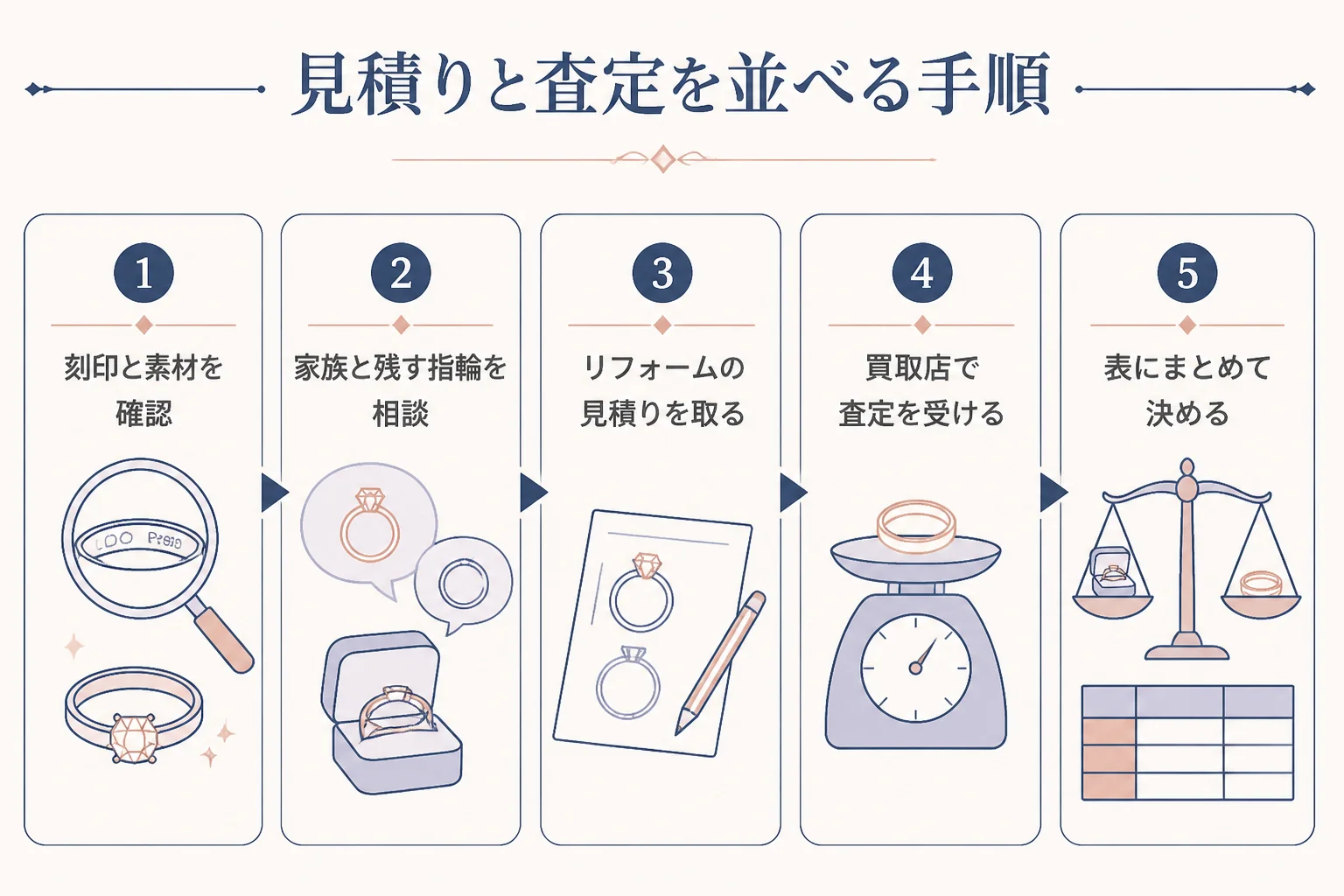 見積りと査定を両方取って並べる手順の図解