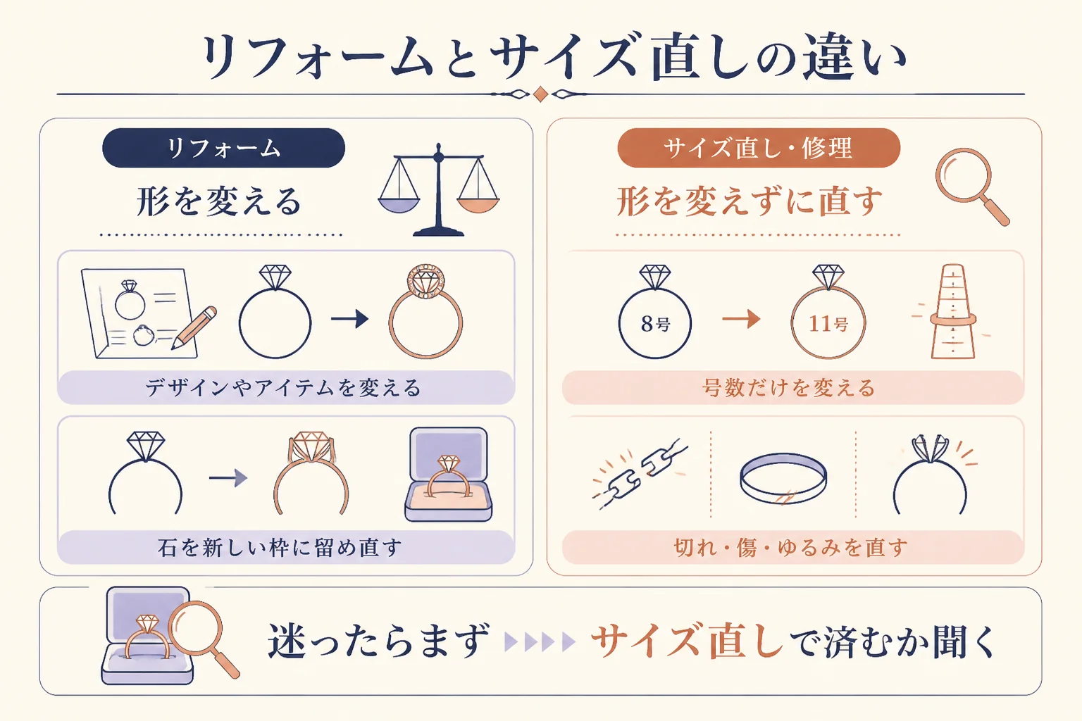 指輪リフォームとサイズ直し・修理の違いを比べた図解