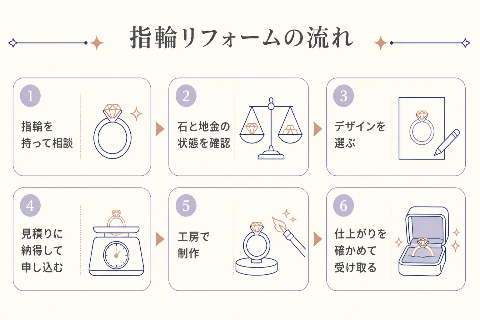 指輪リフォームの相談から受け取りまでの流れを示した図解