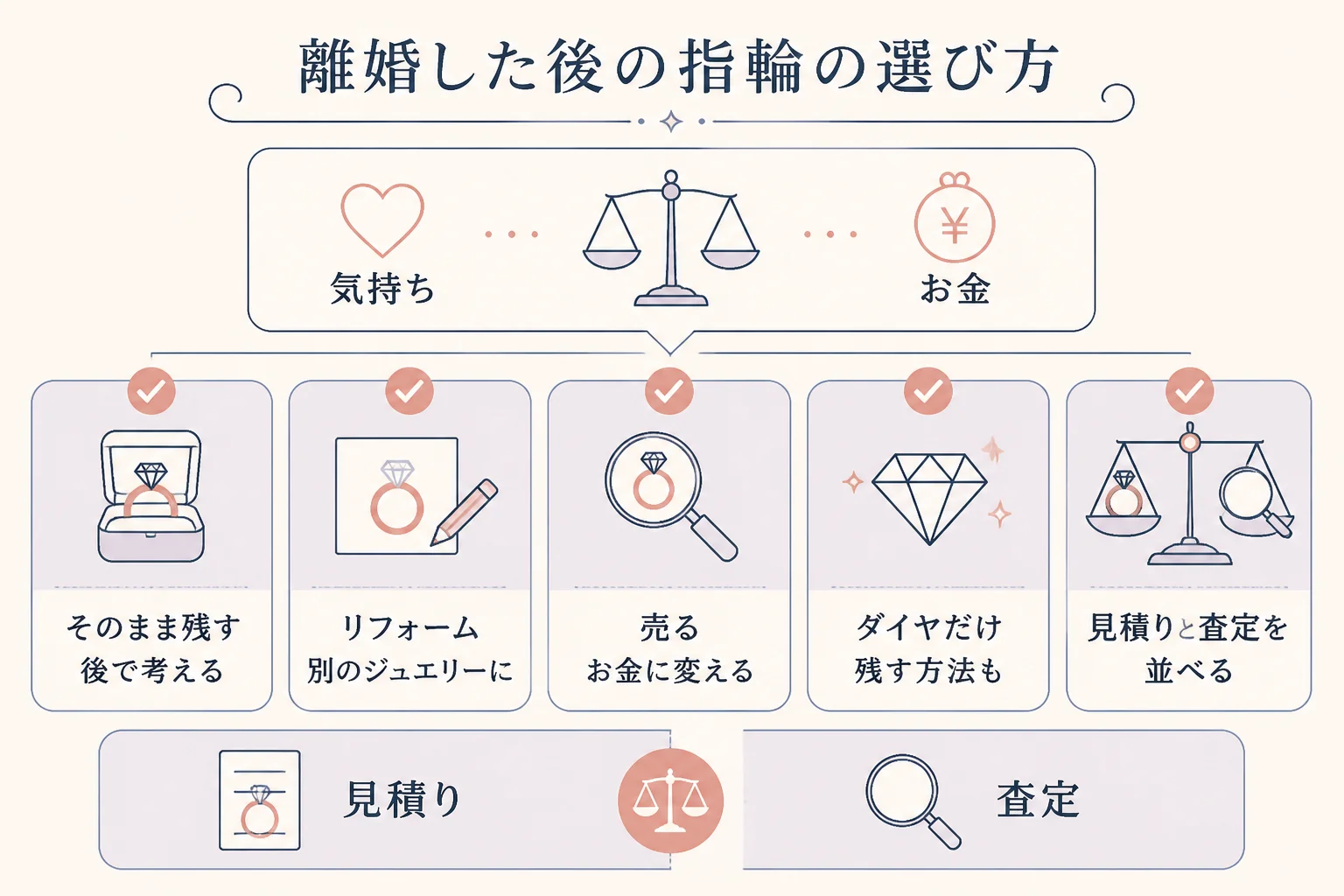 離婚した後の指輪の3つの選び方を比べた図解