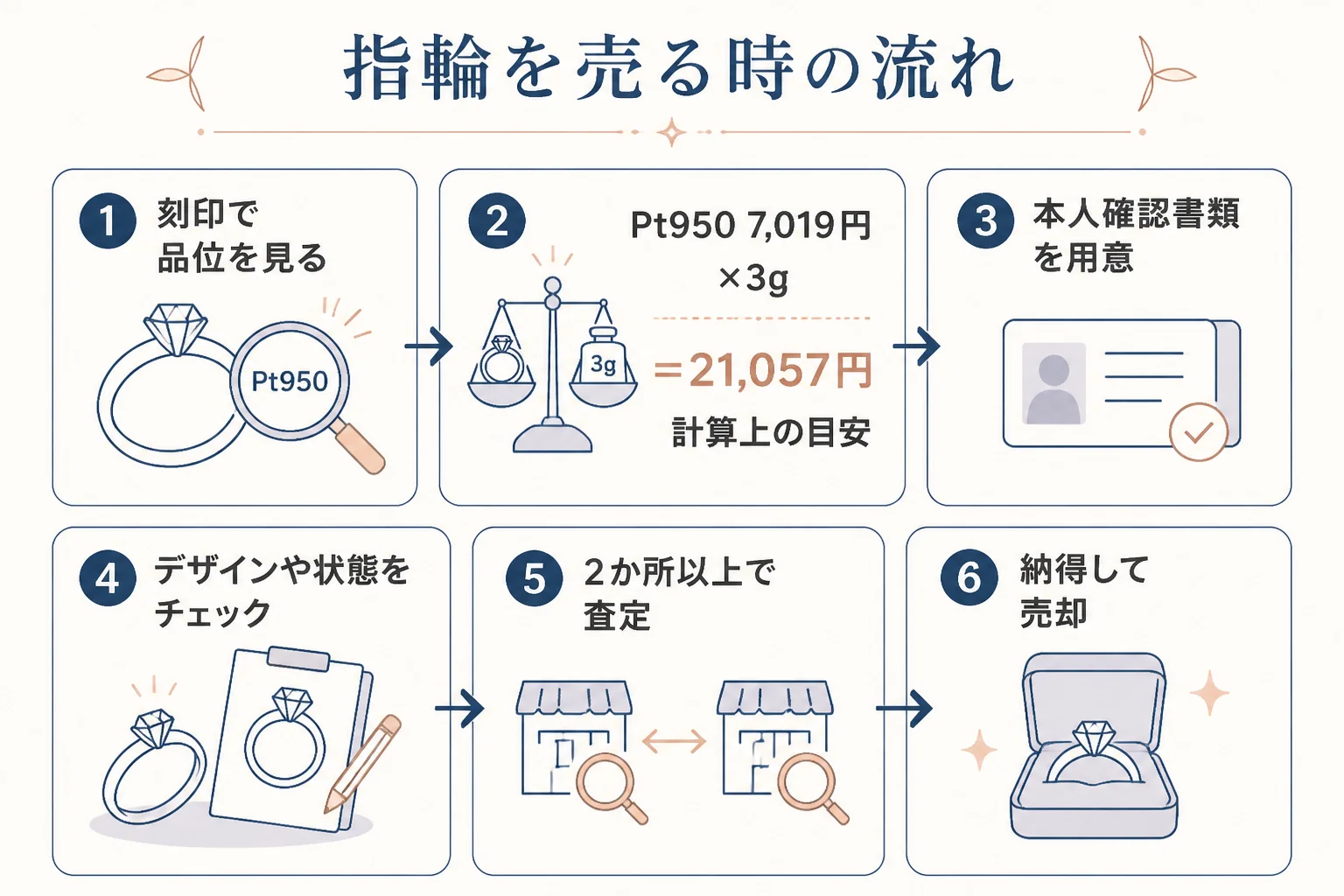 離婚した後の指輪を売る時の流れの図解
