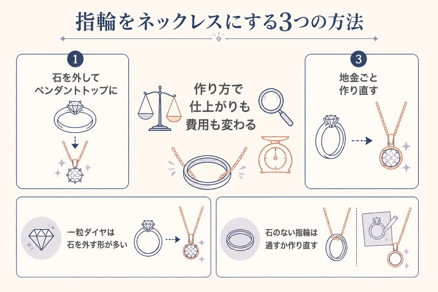 指輪をネックレスにする3つの方法の図解