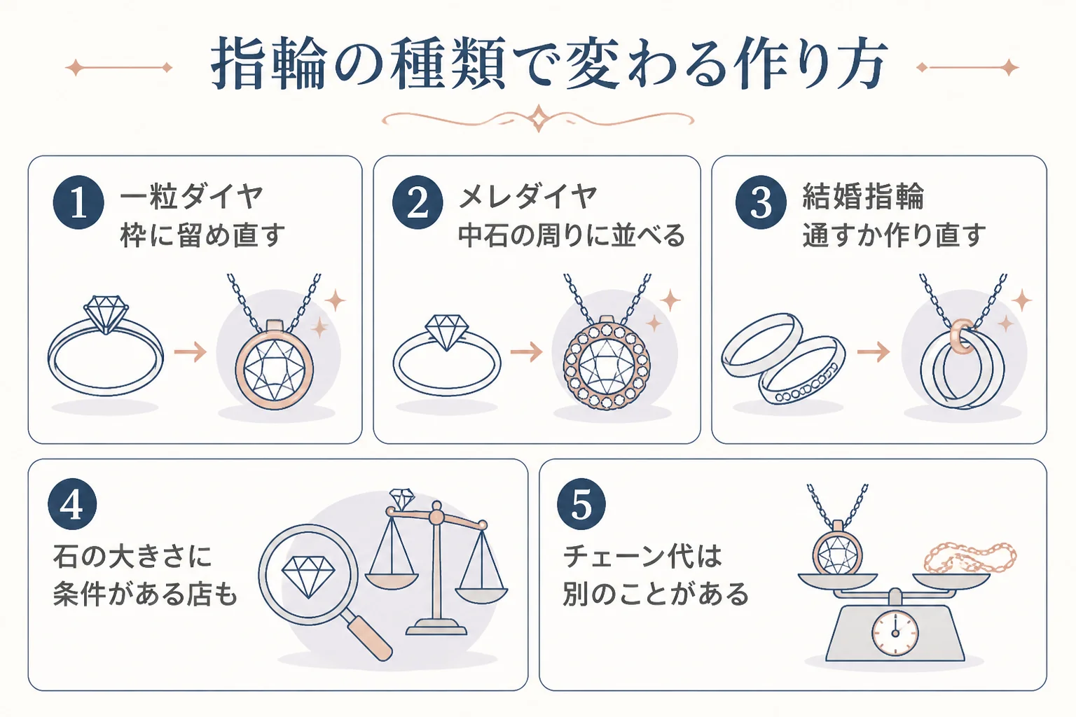 指輪の種類ごとにネックレスへの作り替え方を比べた図解