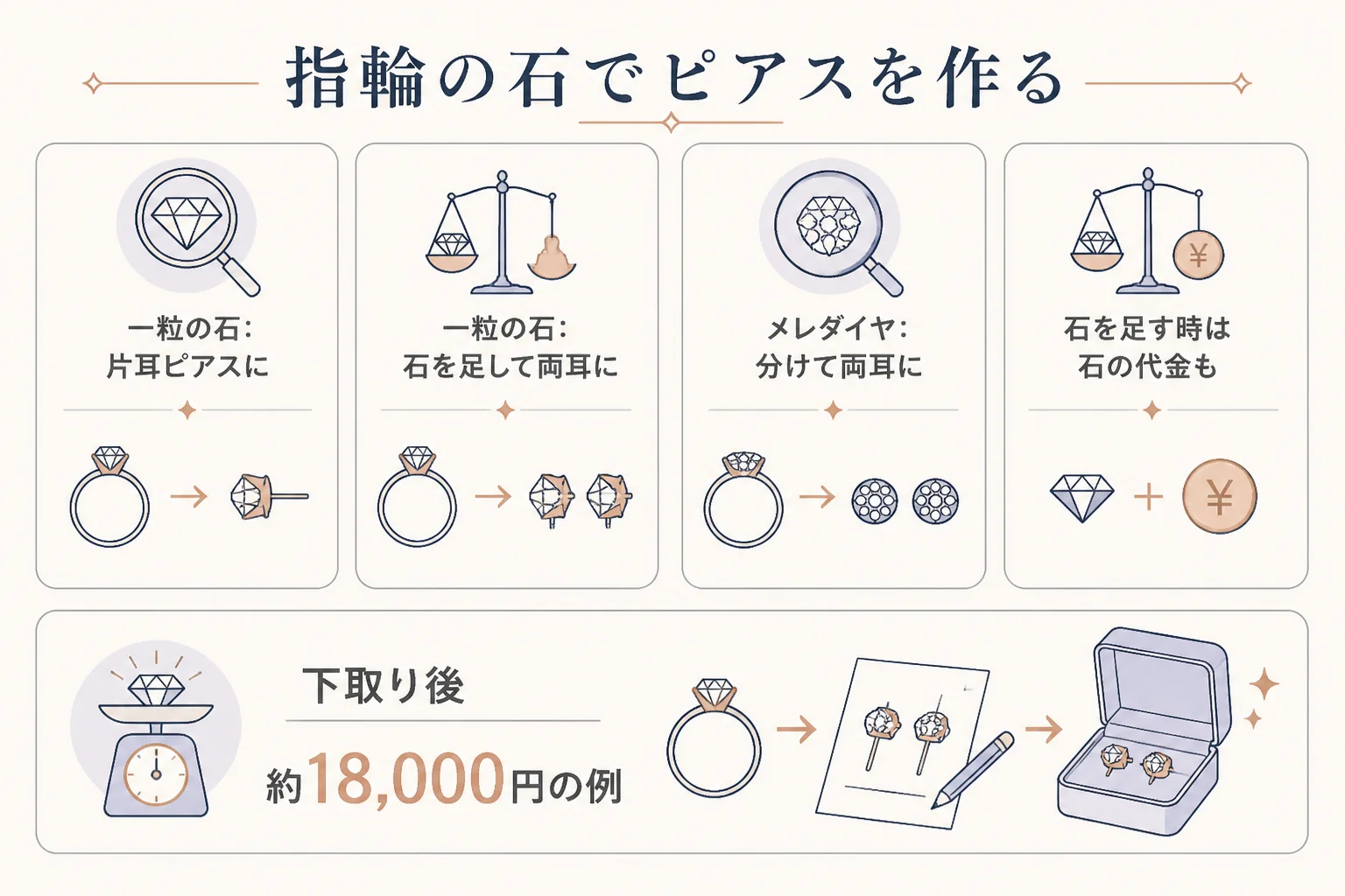 一粒の指輪とメレダイヤの指輪で、ピアスへの作り直し方を比べた図解