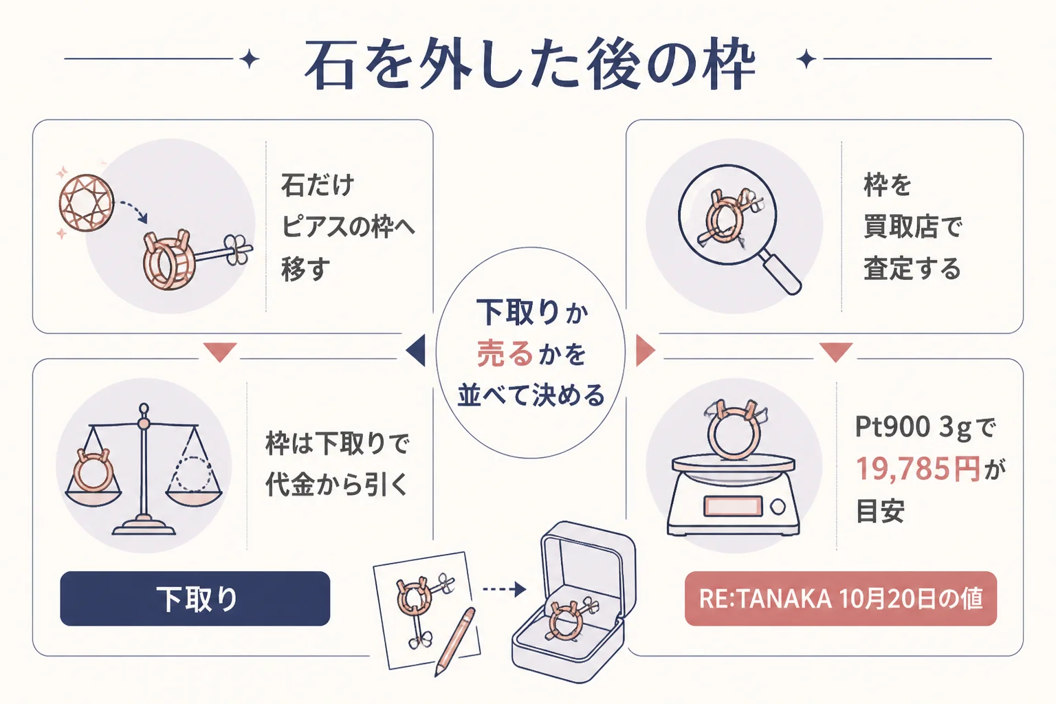 石を外した後の枠を下取りに出すか売るかの流れの図解