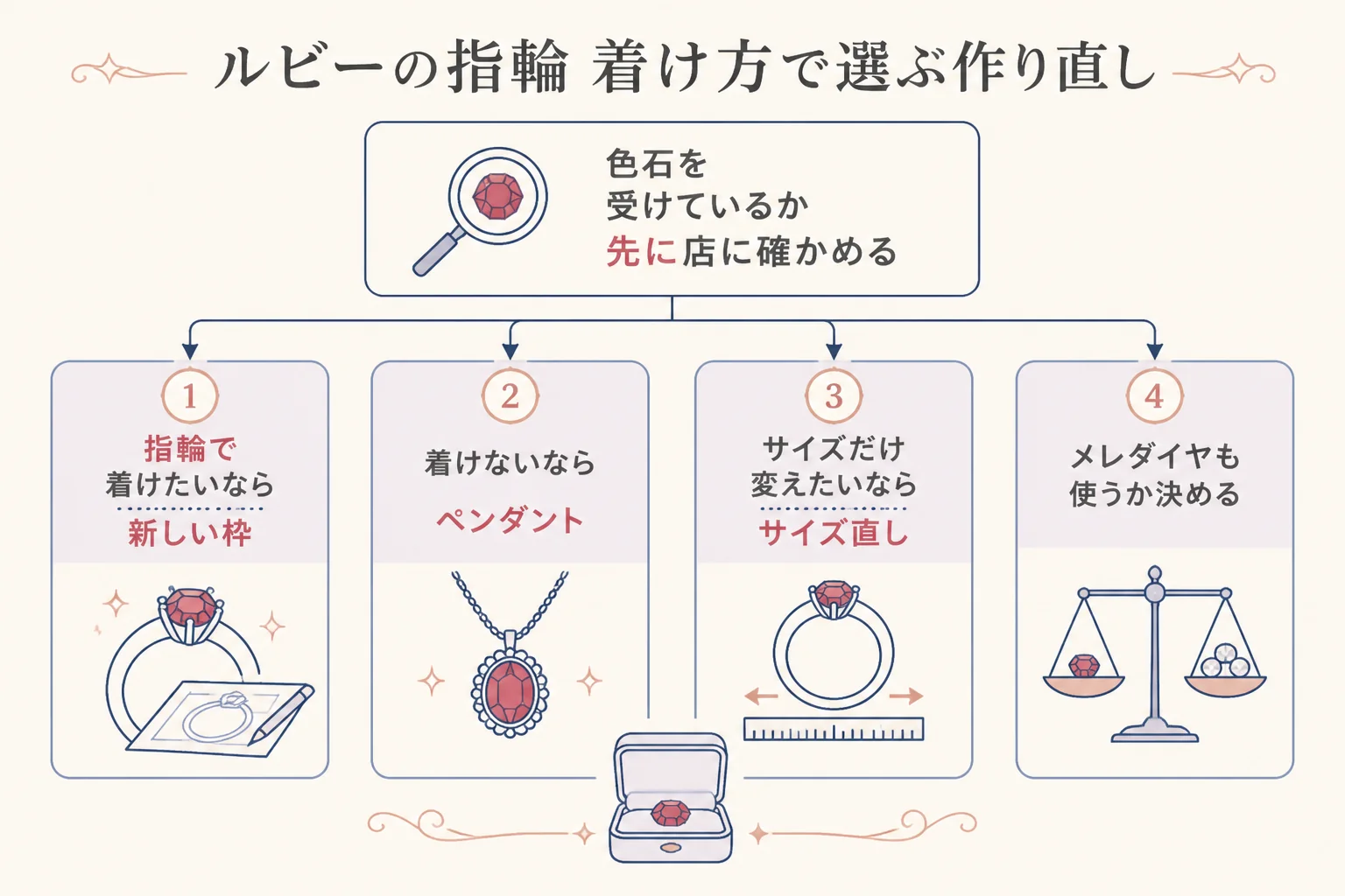 ルビーの指輪の着け方の希望ごとの作り直し方の図解