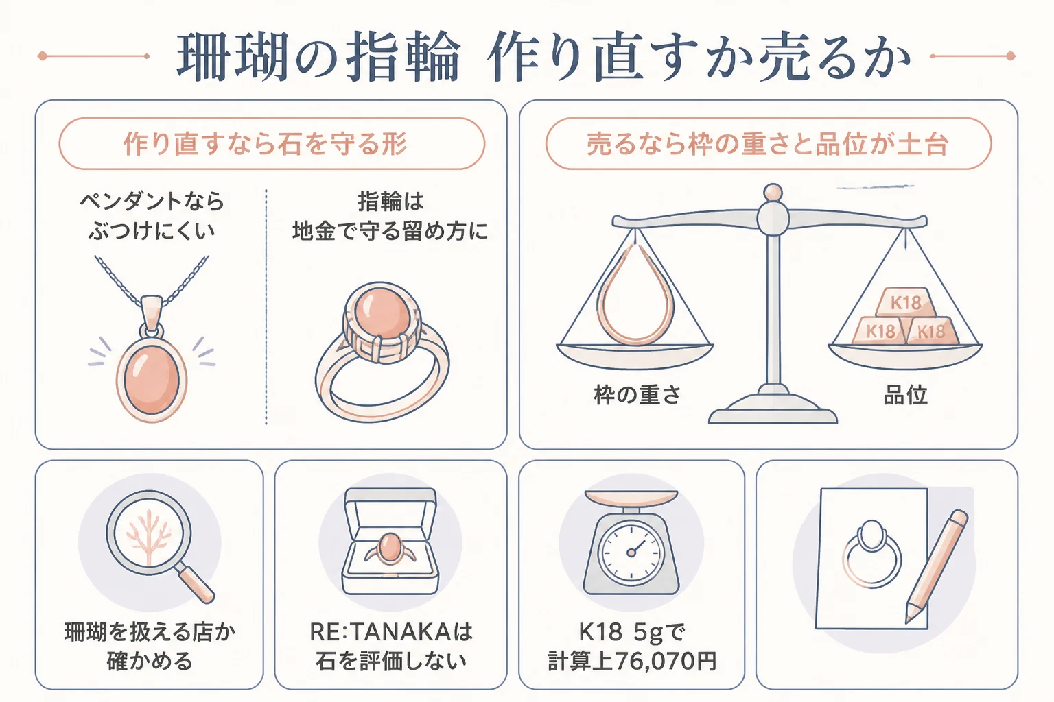 珊瑚の指輪を作り直すか売るかの分かれ目の図解