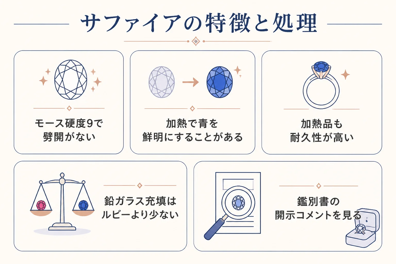 サファイアの特徴と処理の図解