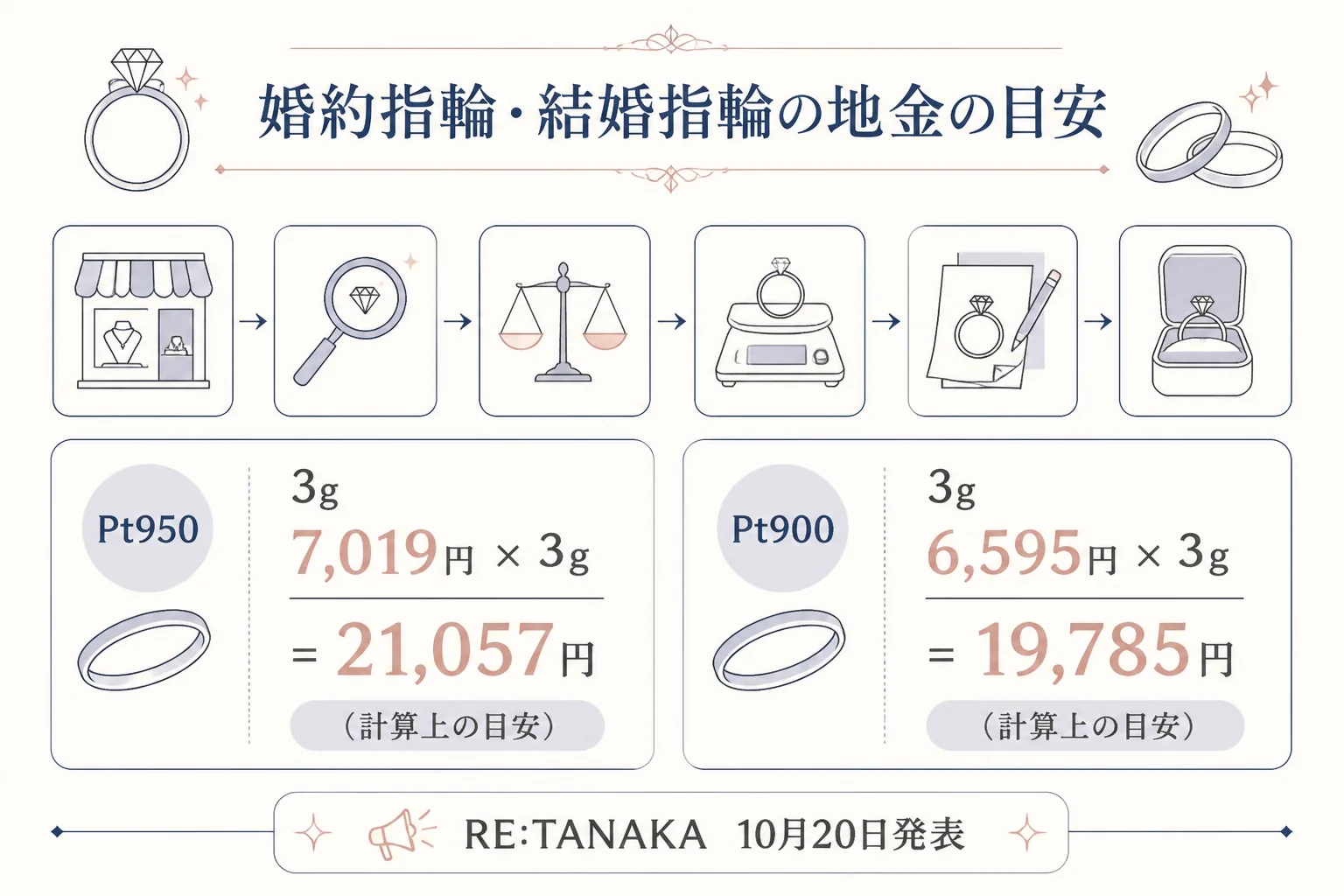 婚約指輪・結婚指輪の地金の目安を計算する図解