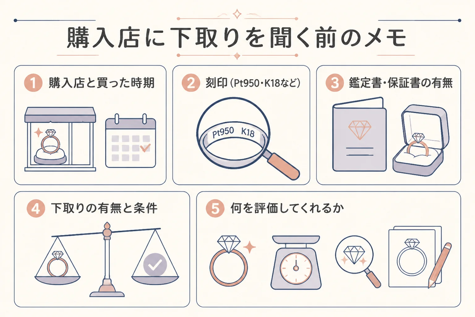 婚約指輪を下取りに出す前に購入店へ聞くことの図解