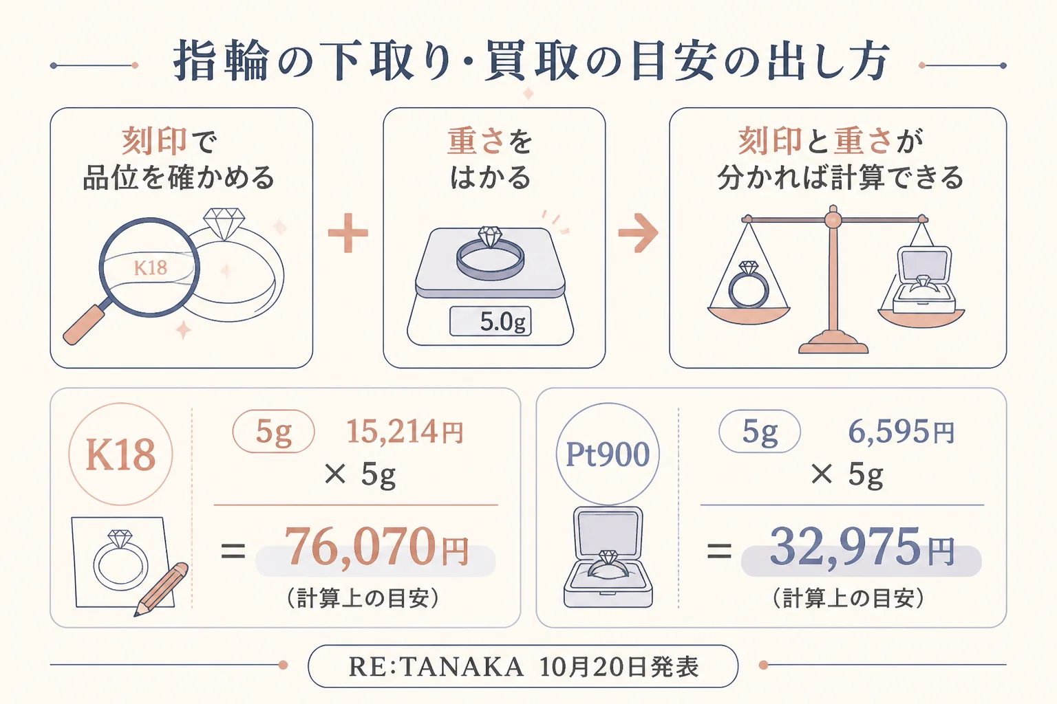 指輪の重さと品位から下取り・買取の目安を計算する図解