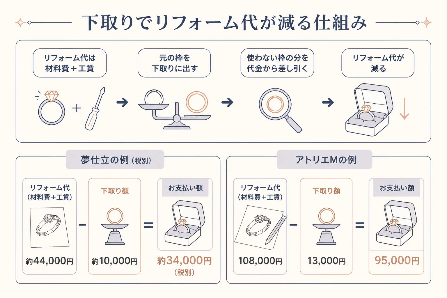 下取りでリフォーム代が減る仕組みの図解