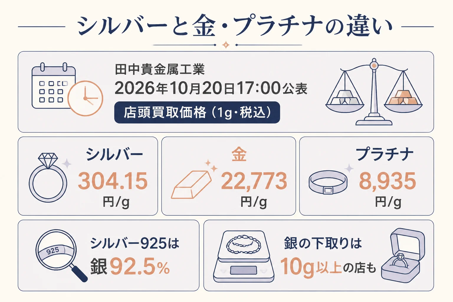 シルバーと金・プラチナの指輪の違いの図解