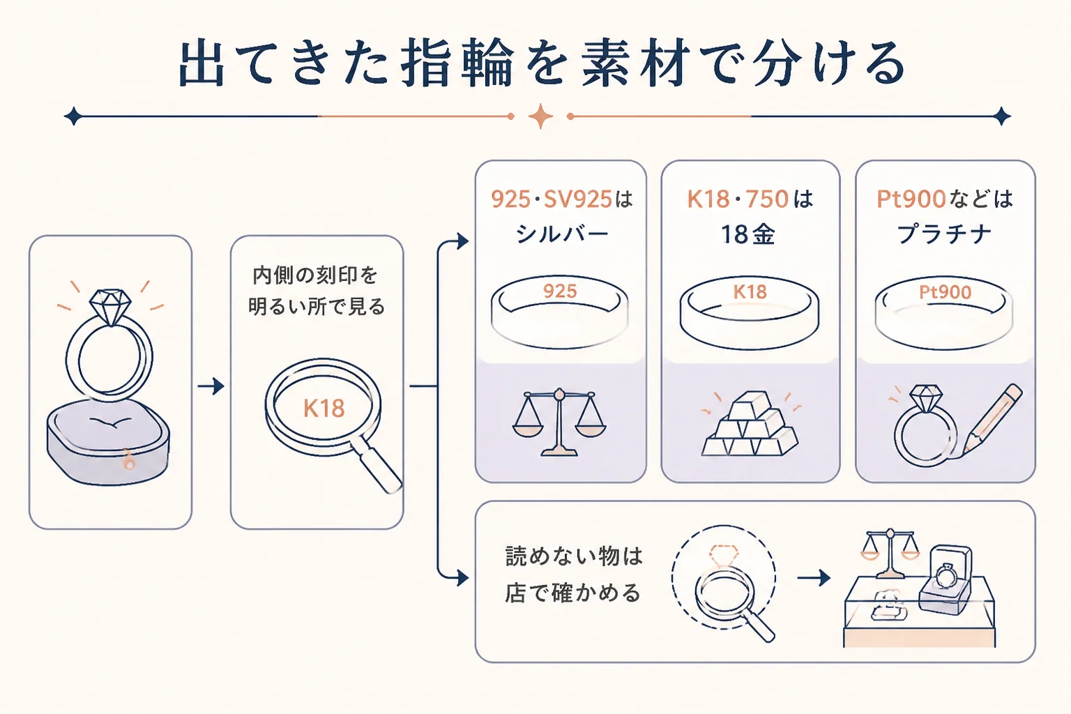 一緒に出てきた指輪を素材ごとに分ける手順の図解