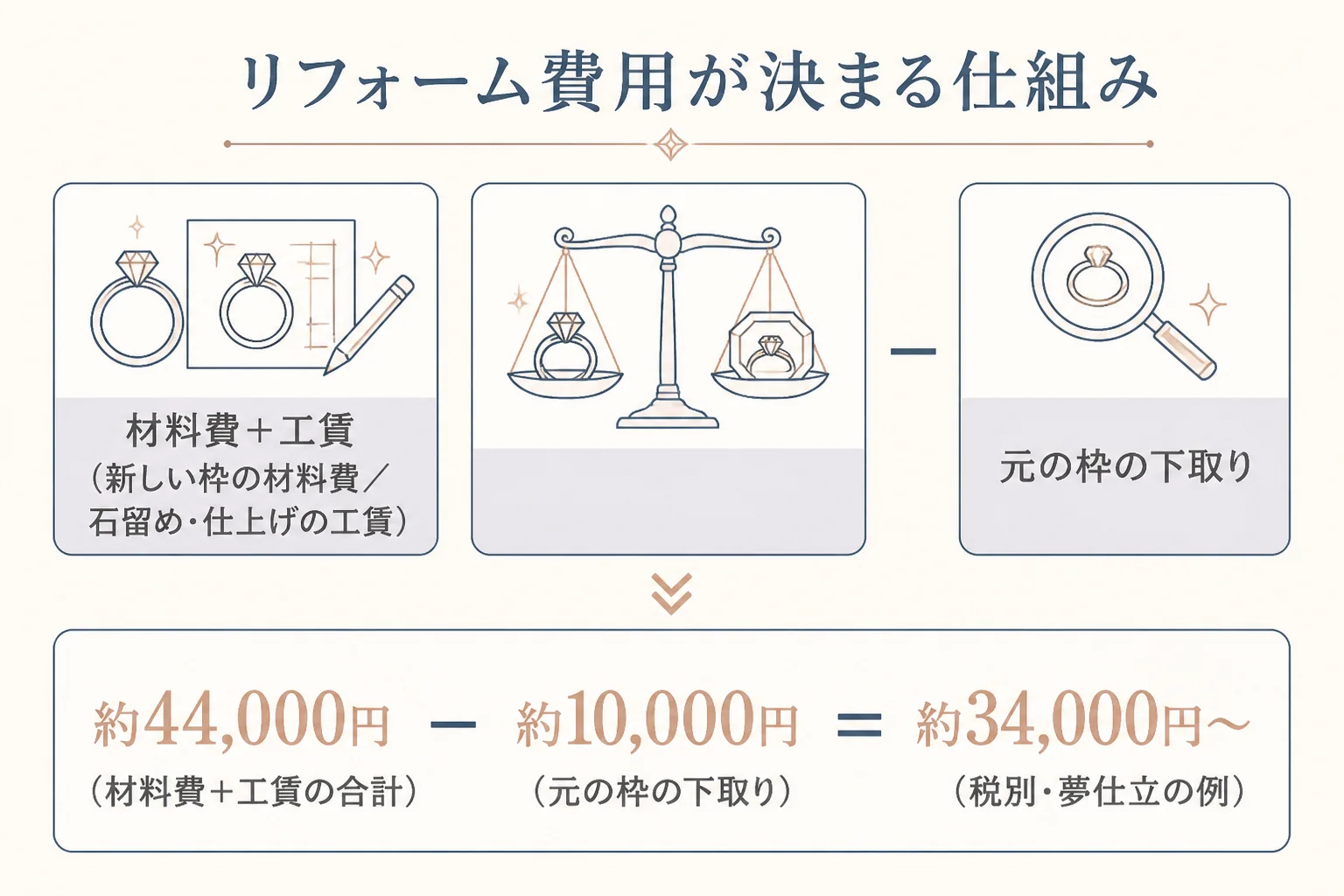 指輪リフォームの費用が決まる仕組みの図解