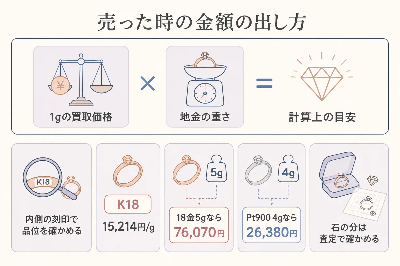指輪を売った時の金額を重さと品位から計算する図解