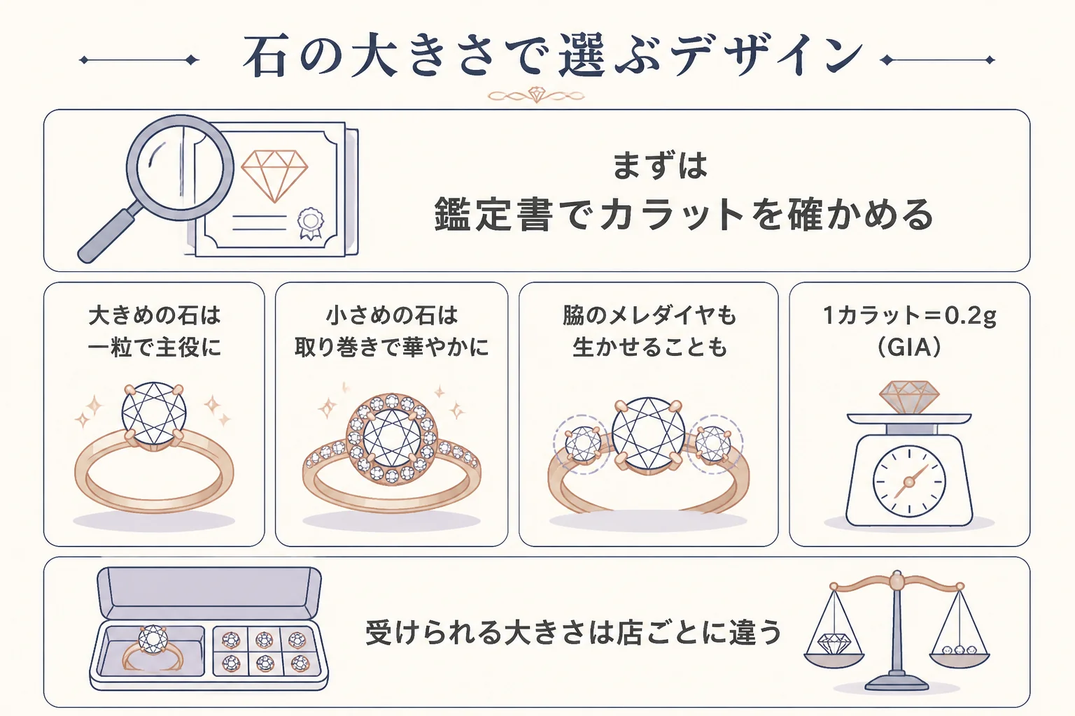 元のダイヤの大きさで選ぶデザインの目安の図解