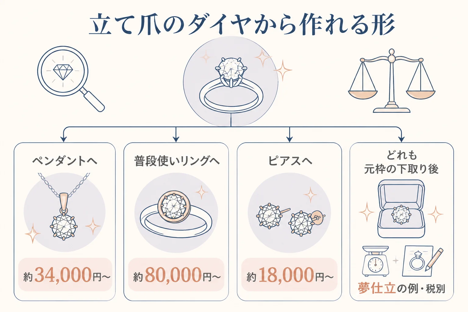 立て爪のダイヤから作り直せる形と料金例の図解