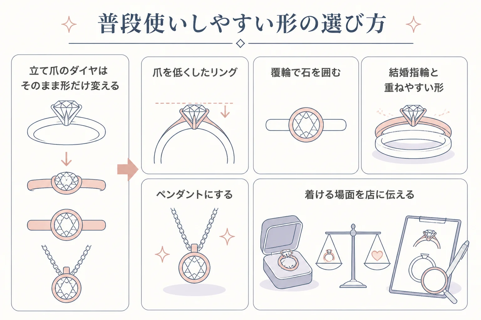 立て爪のダイヤを普段使いしやすい形に変える選び方の図解