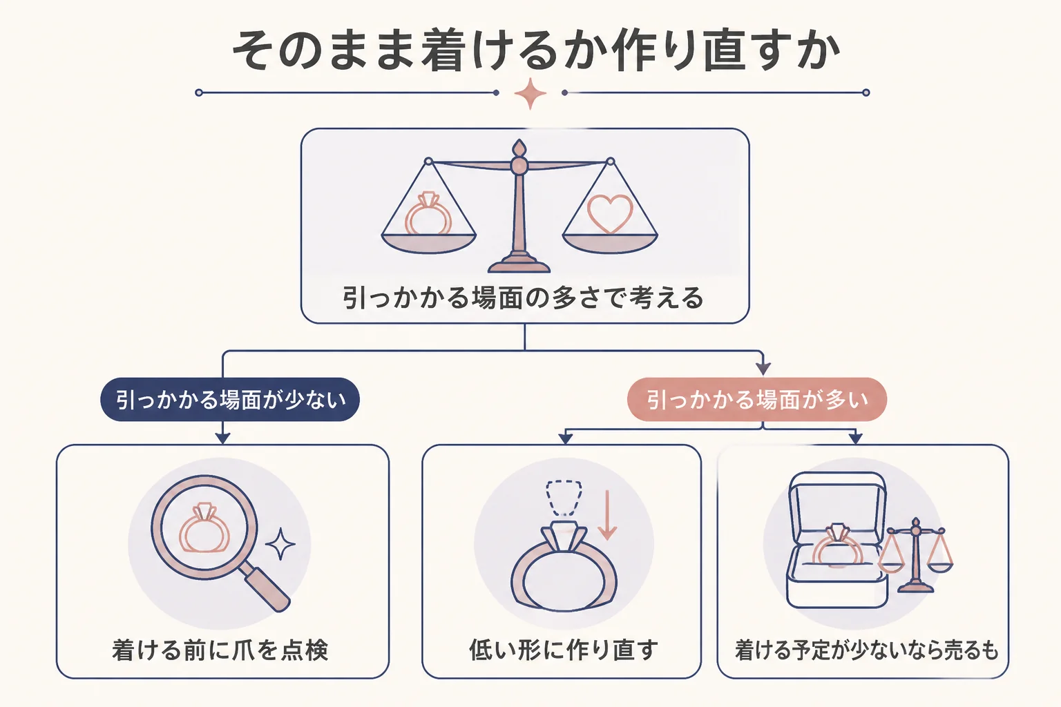 立て爪のまま着けるか作り直すかの分かれ目の図解