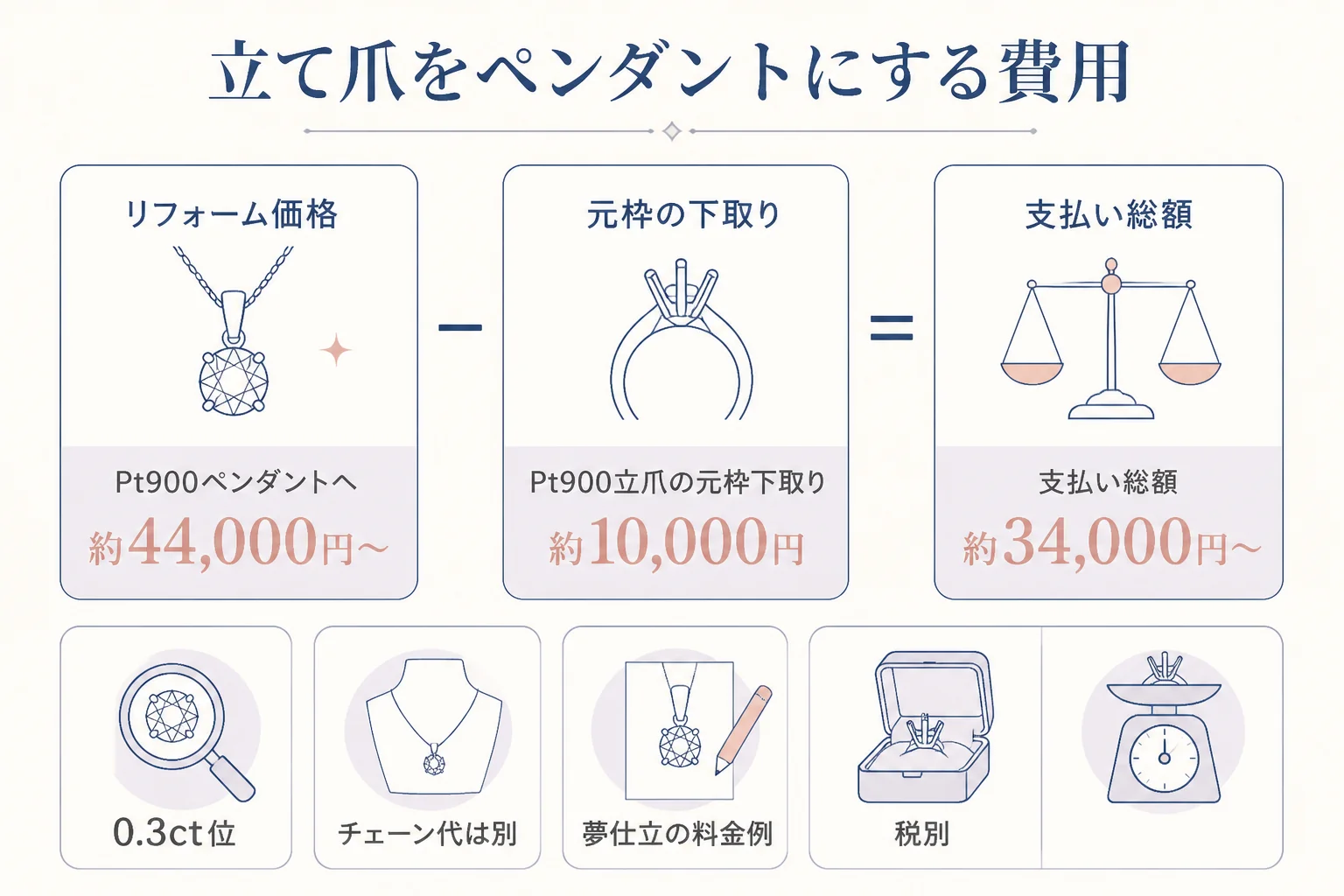 立て爪の指輪をネックレスにする時の費用の差し引きの図解