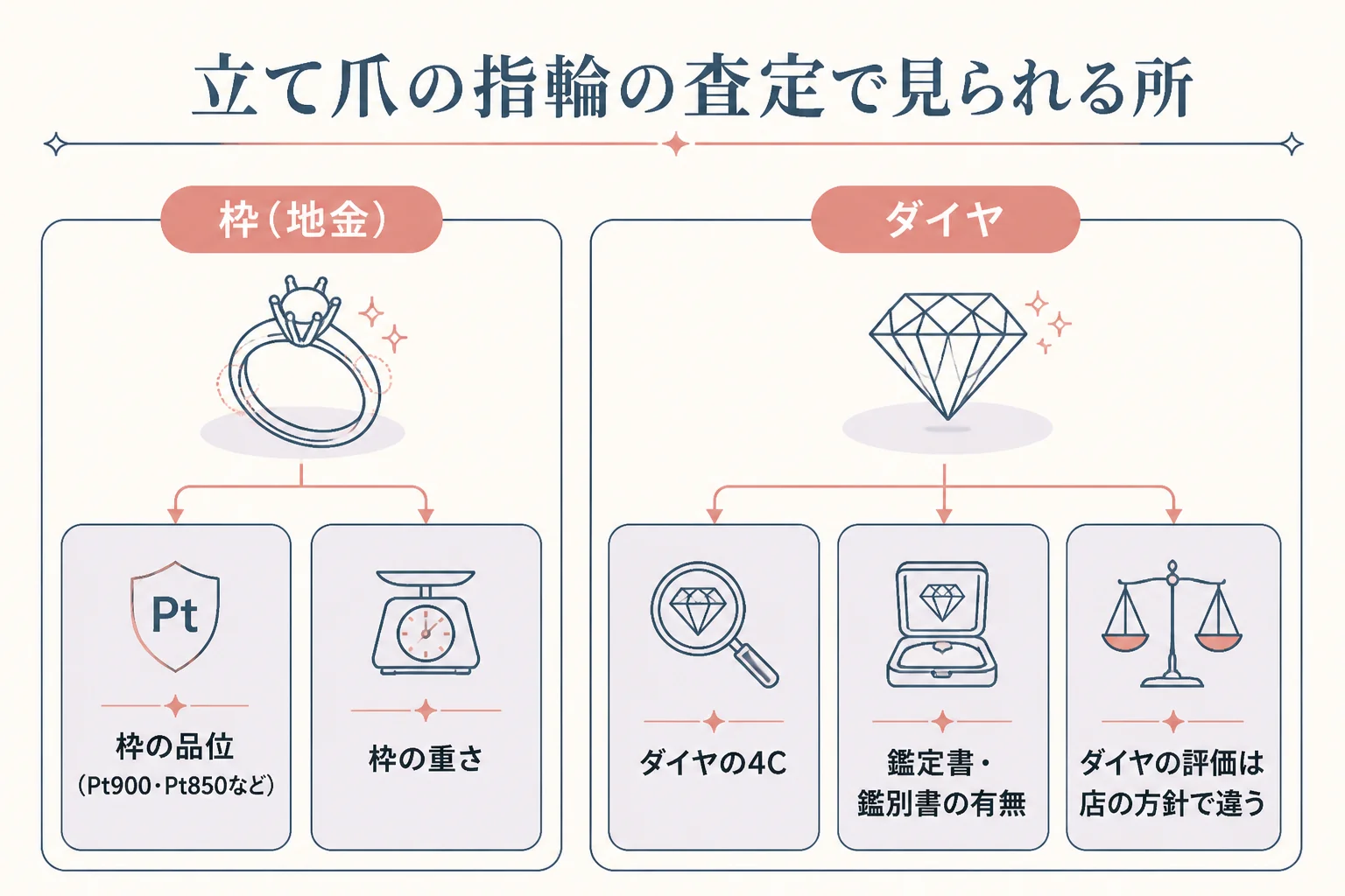 立て爪のダイヤの指輪の査定で見られるところの図解
