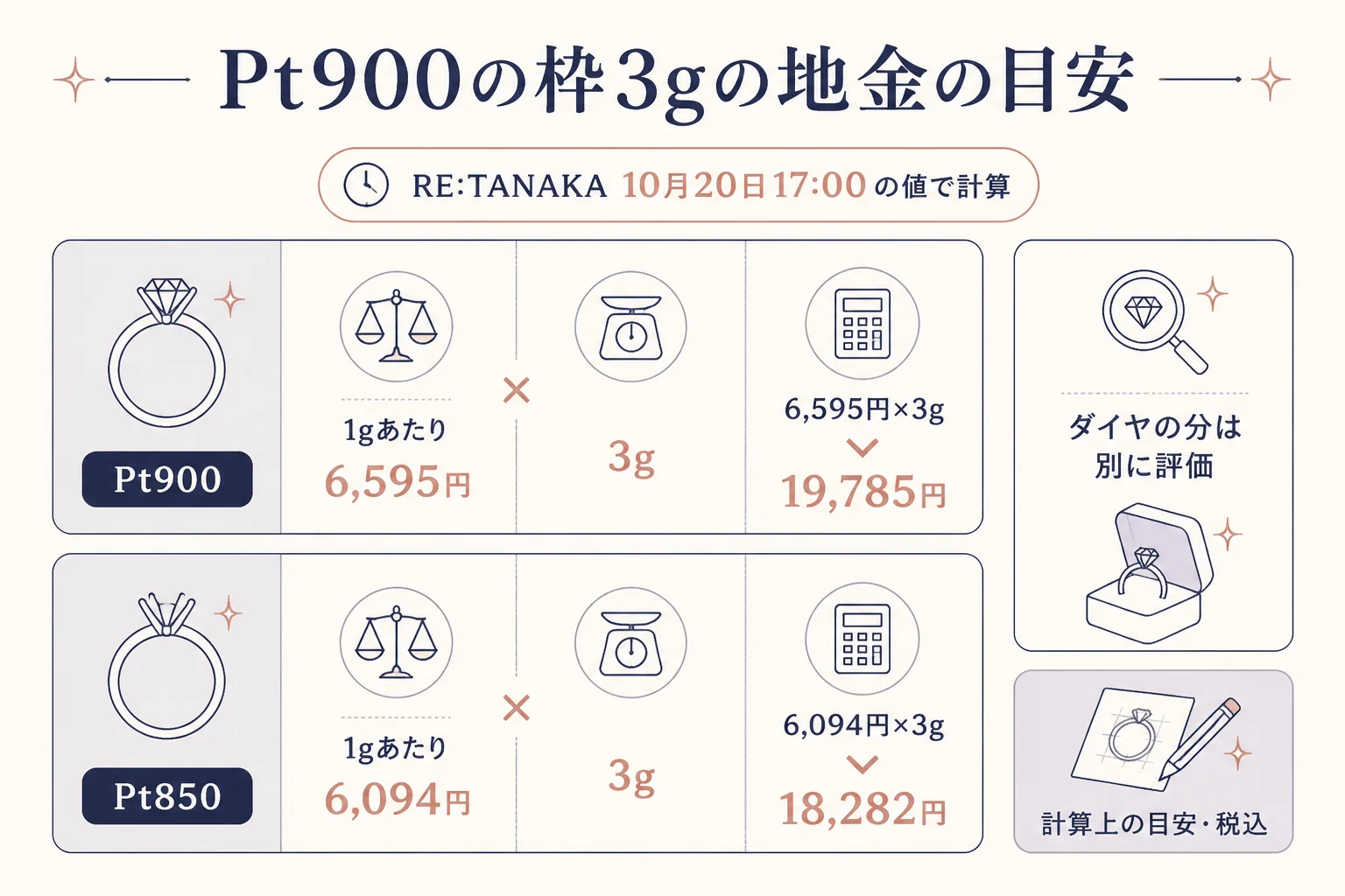 Pt900の立て爪の枠の地金の計算例の図解