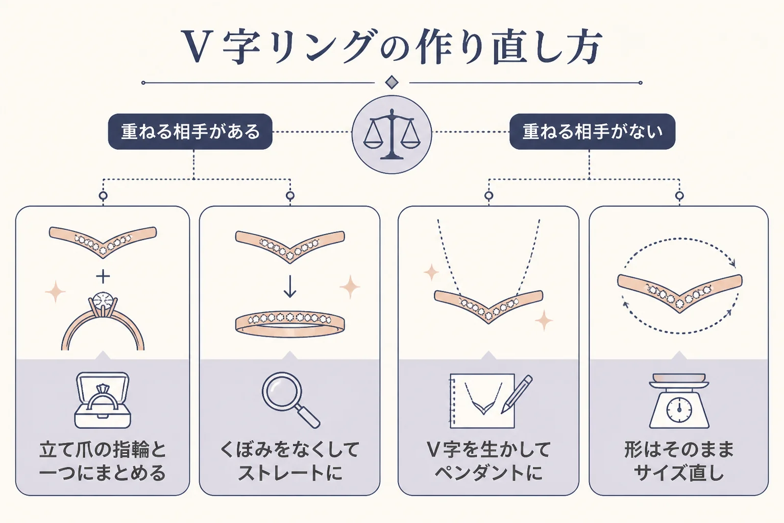 V字リングのリフォームで選べる4つの作り直し方を表した図解