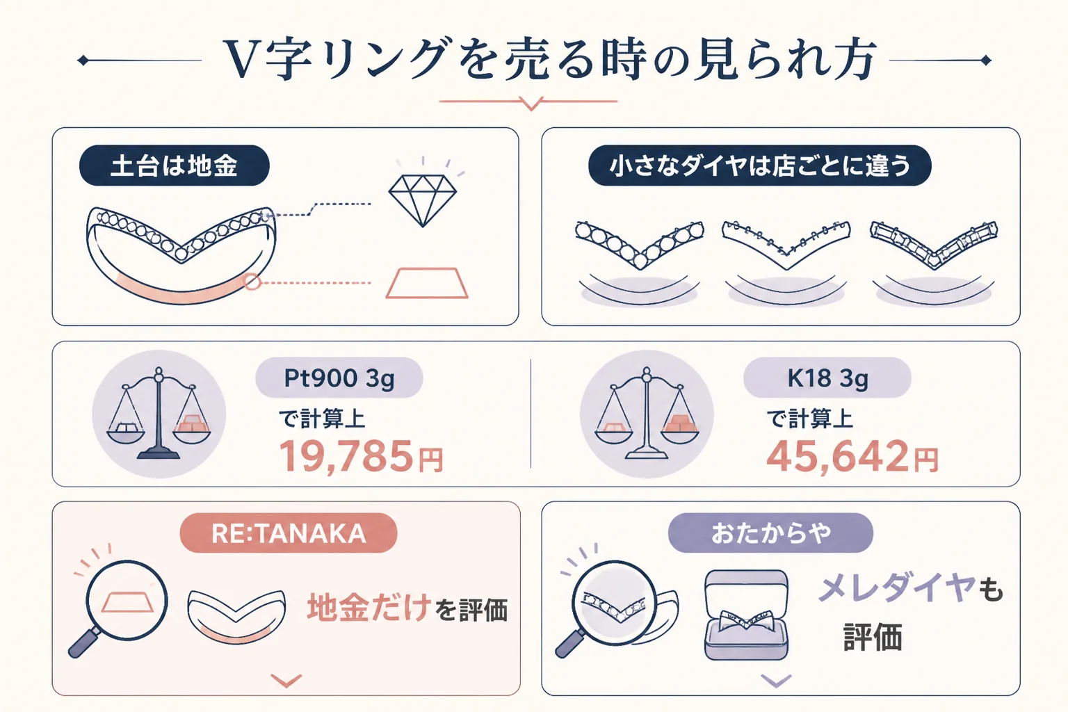 V字リングを売る時に地金と小さなダイヤがどう見られるかを表した図解