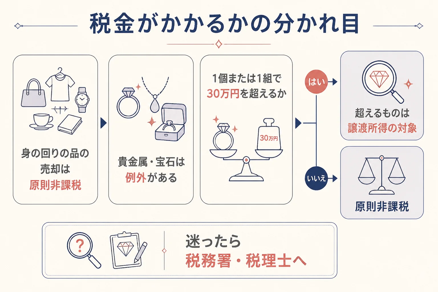 指輪を売った時に税金がかかるかの分かれ目を表した図解