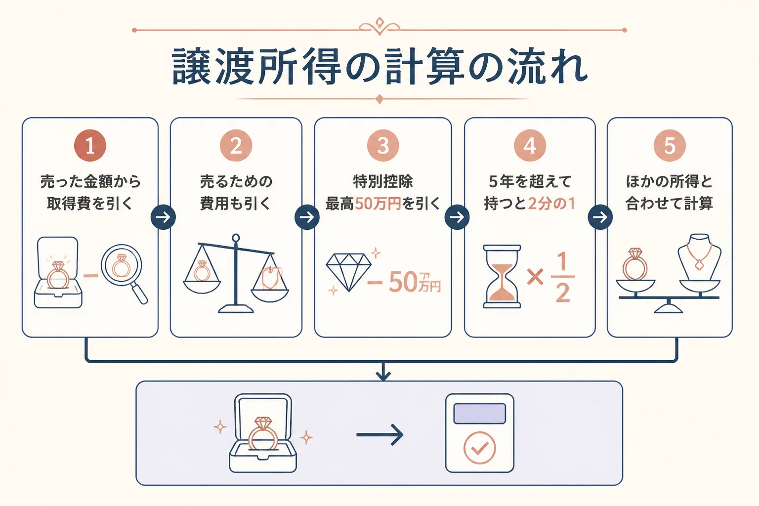 30万円を超える指輪を売った時の譲渡所得の計算の流れを表した図解